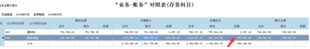 宁波管家婆:建议收藏!业务账与财务账对不上怎么办?