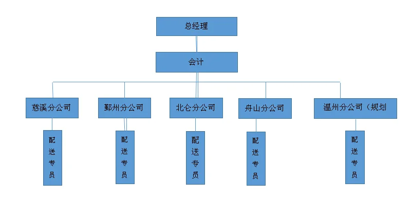 宁波管家婆--助力商超行业数字信息化精细管理