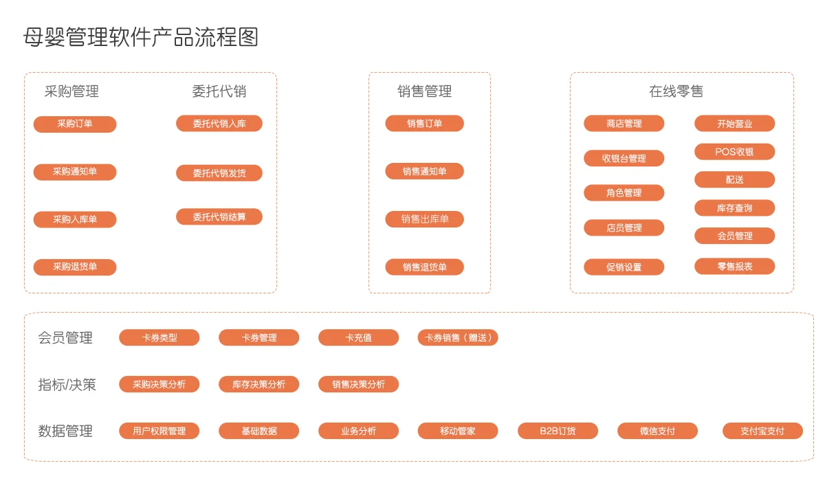 母婴用品 · 产品流程配图