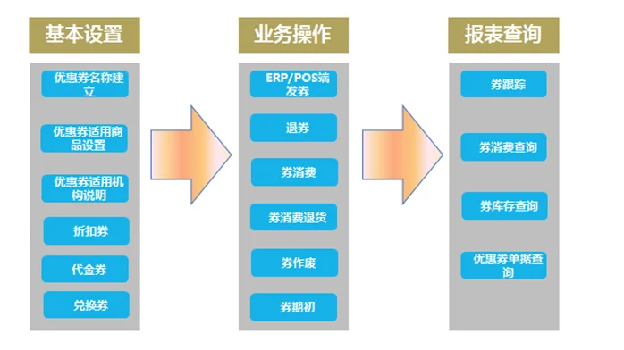 宁波管家婆软件:你的“券”再不用就过期了!