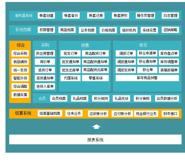 服装DRP · 产品流程配图