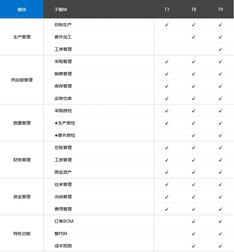 工贸ERP · 功能对比表配图