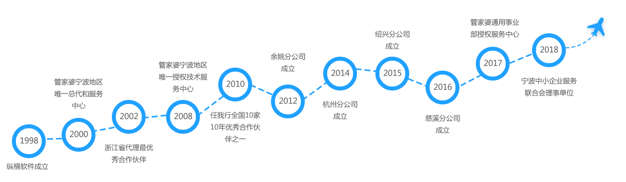 纵横软件企业发展历程:1998年成立,2002年浙江省代理最优秀合作伙伴,2012年余姚分公司成立,2014年杭州分公司成立,2015年绍兴分公司成立,2016年慈溪分公司成立,2017年管家婆通用事业部授权服务中心,2018年宁波中小企业服务联合会理事单位